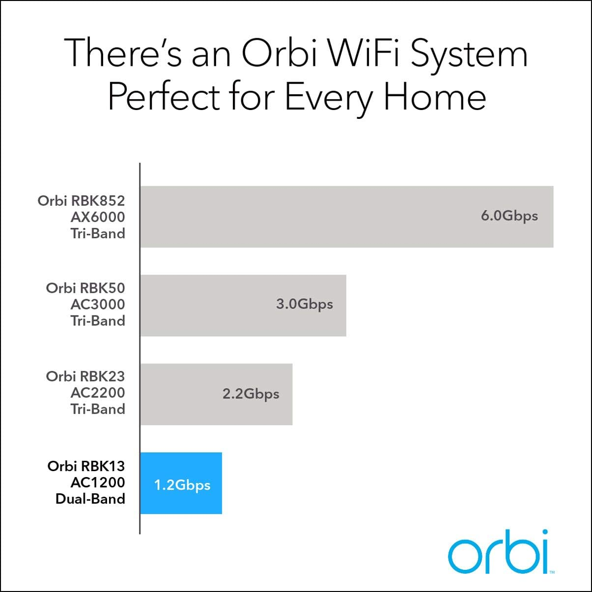 Orbi Whole Home Mesh Wifi System (RBK13) ? Router Replacement Covers up to 4,500 Sq. Ft. with 1 Router & 2 Satellites image 2