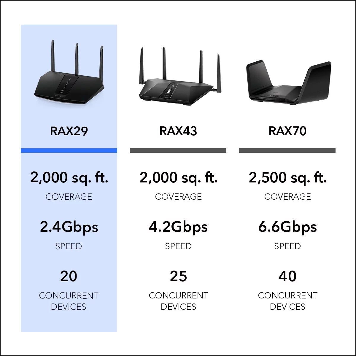 '- Nighthawk AX2400 Wifi 6 Router, 2.4Gbps (RAX29) image 5