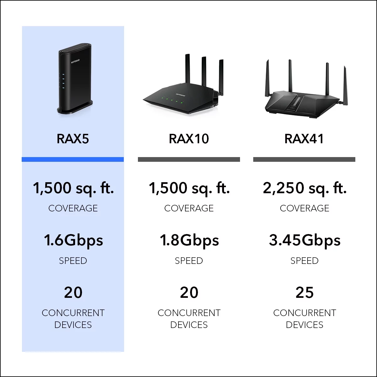 '- Dual-Band 4-Stream AX1600 Wifi 6 Router, 1.6 Gbps (RAX5) image 6