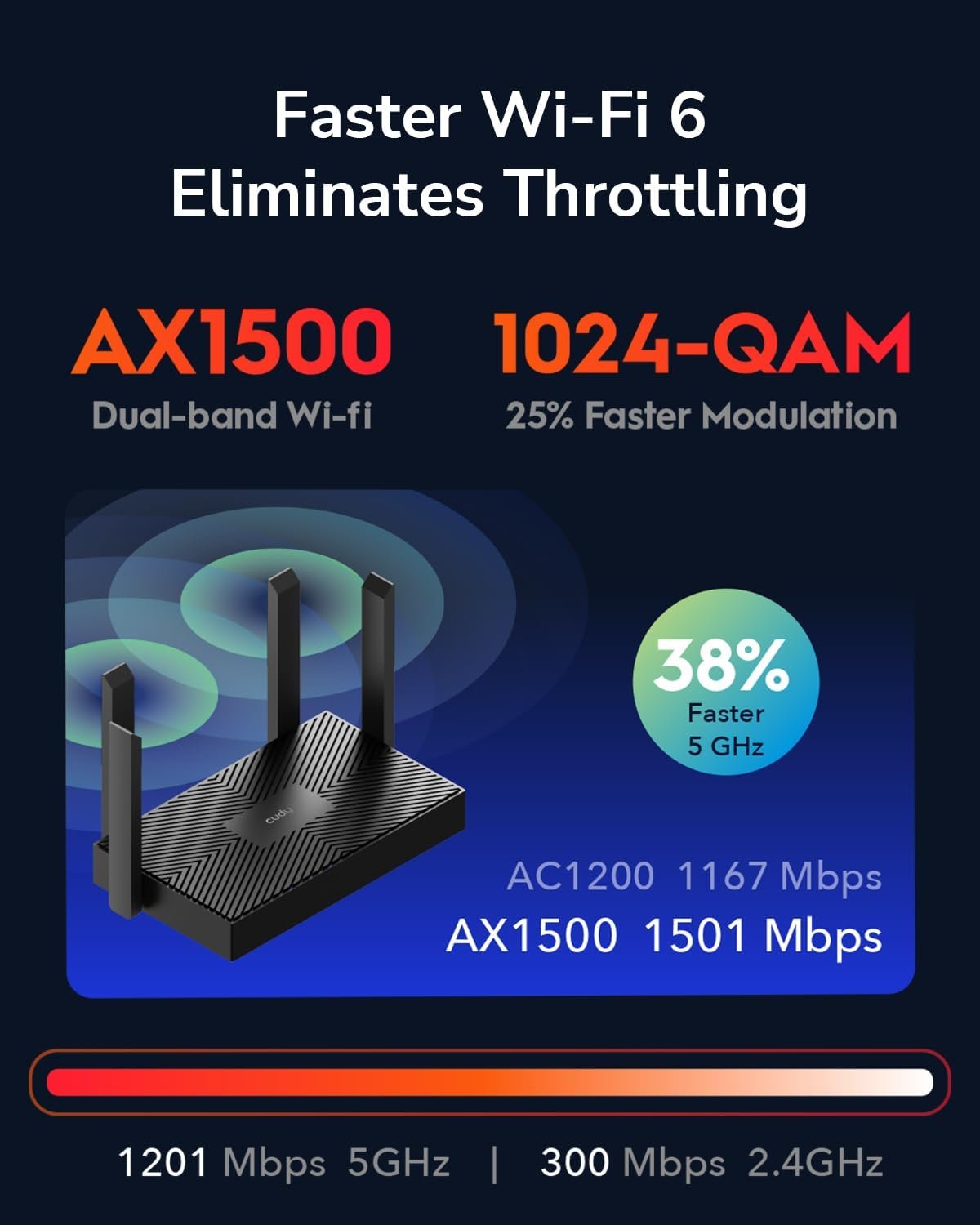 Cudy | AX1500 Dual Band Wi-Fi 6 Router, 802.11Ax Internet Router, Access Point, 4 5Dbi Antennas, MU-MIMO, Beamforming, OFDMA, WPA3, WR1500 image 2