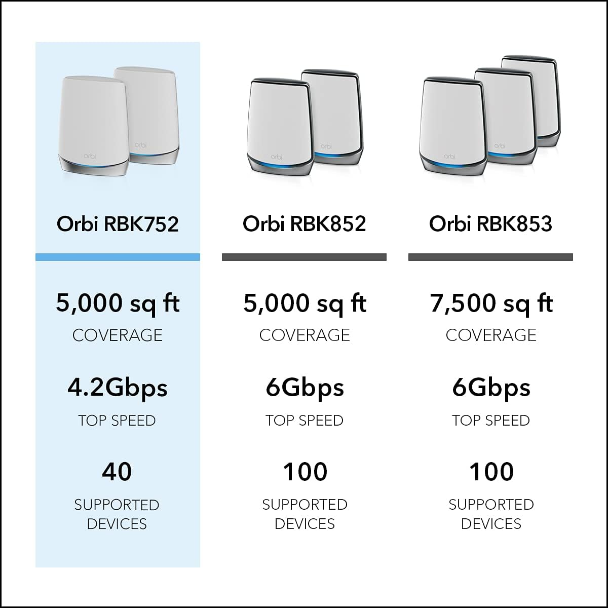 Orbi Whole Home Tri-Band Mesh Wifi 6 System (RBK752) ? Router with 1 Satellite Extender | Coverage up to 5,000 Sq. Ft., 40 Devices | AX4200 (Up to 4.2Gbps) image 5